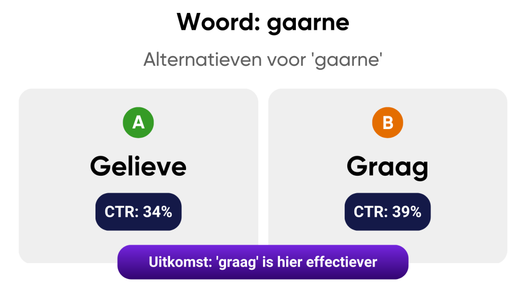 voorbeeld van een a/b test waaruit blijkt dat toegankelijke woorden beter scoren